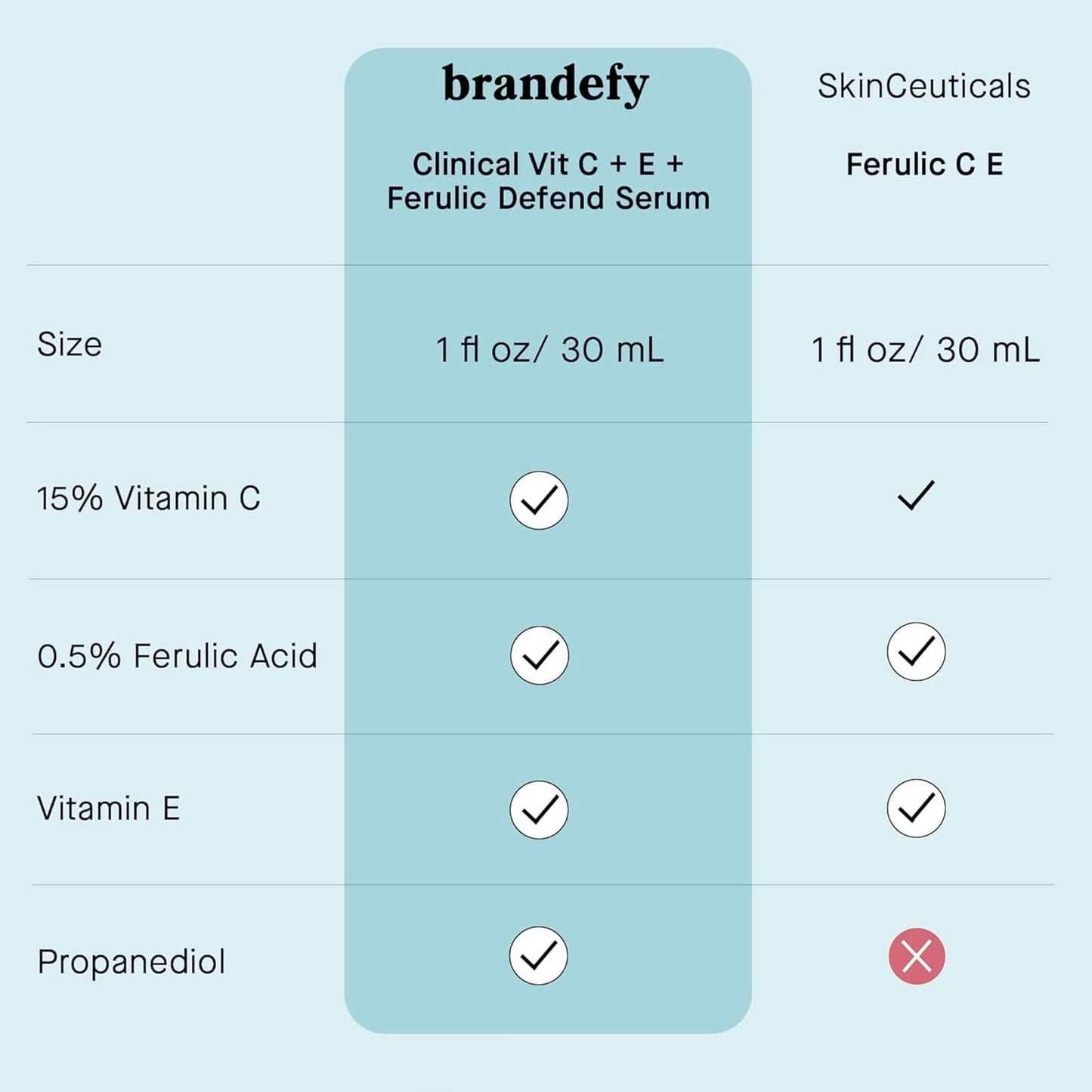 Brandefy Vitamin C Face Serum 15% L. Ascorbic Acid, Ferulic Acid .5% + Vitamin E for Self Care and Beauty, Face Dark Spot Corrector and Anti Aging 1oz, Made In The USA